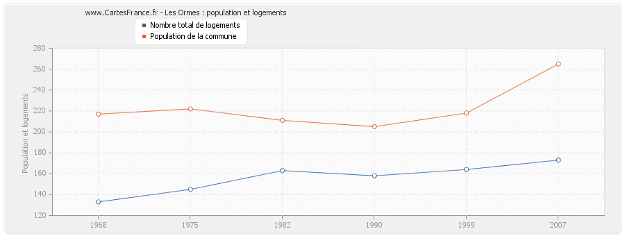 Les Ormes : population et logements